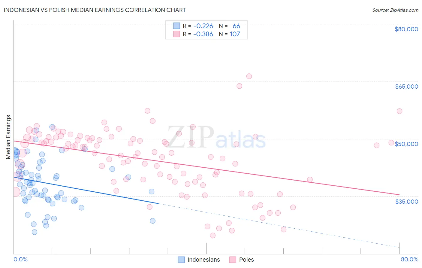 Indonesian vs Polish Median Earnings