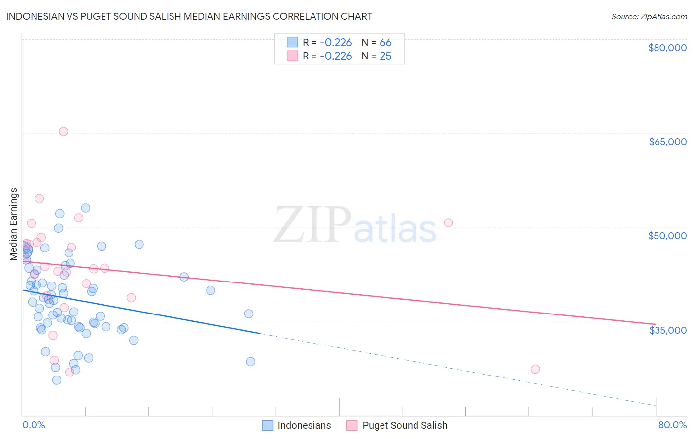 Indonesian vs Puget Sound Salish Median Earnings