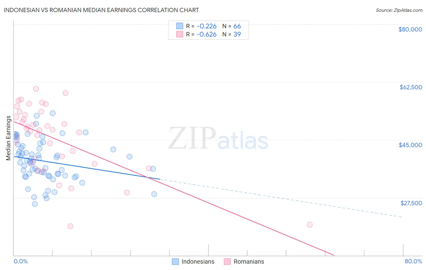 Indonesian vs Romanian Median Earnings