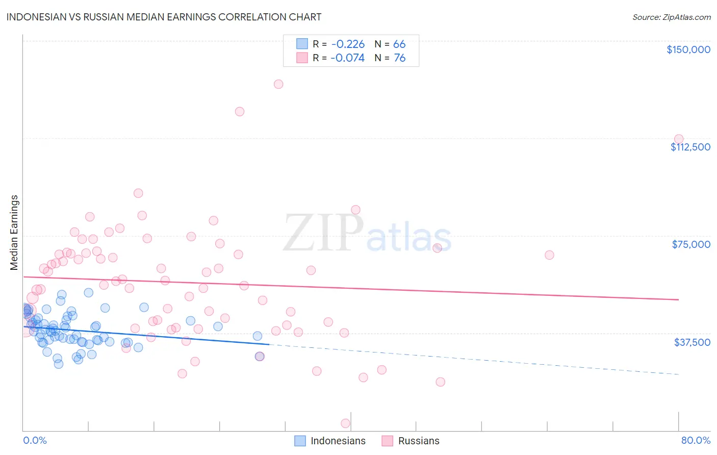 Indonesian vs Russian Median Earnings