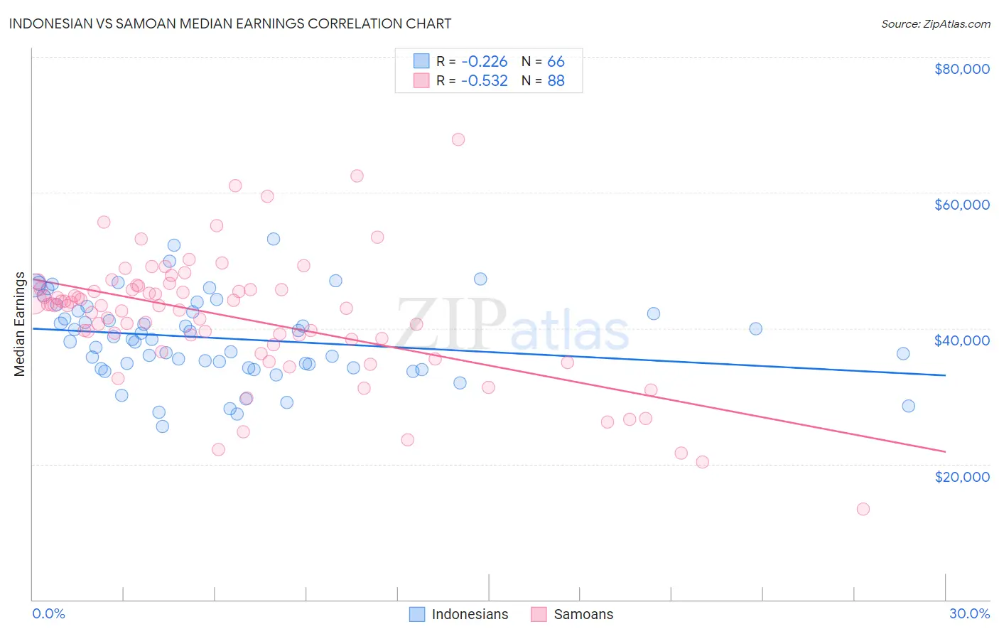 Indonesian vs Samoan Median Earnings