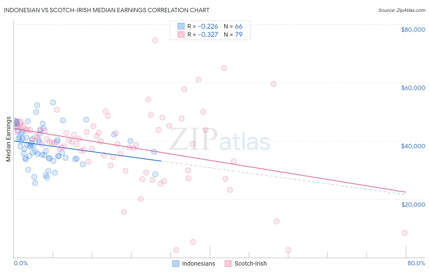 Indonesian vs Scotch-Irish Median Earnings