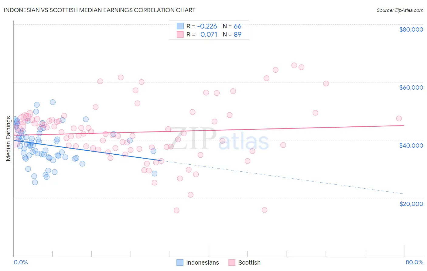 Indonesian vs Scottish Median Earnings