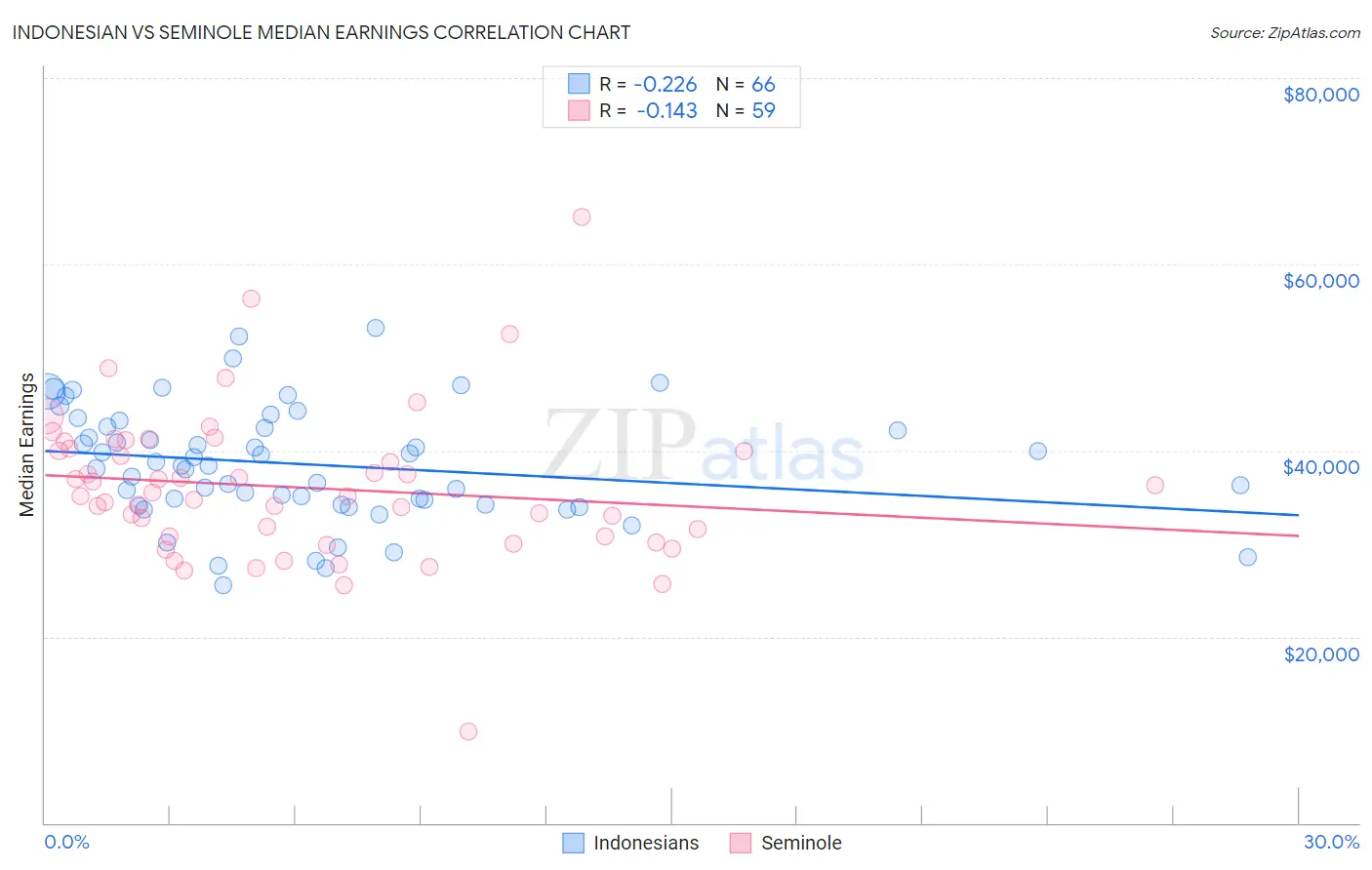 Indonesian vs Seminole Median Earnings