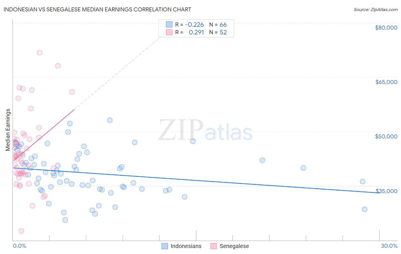 Indonesian vs Senegalese Median Earnings