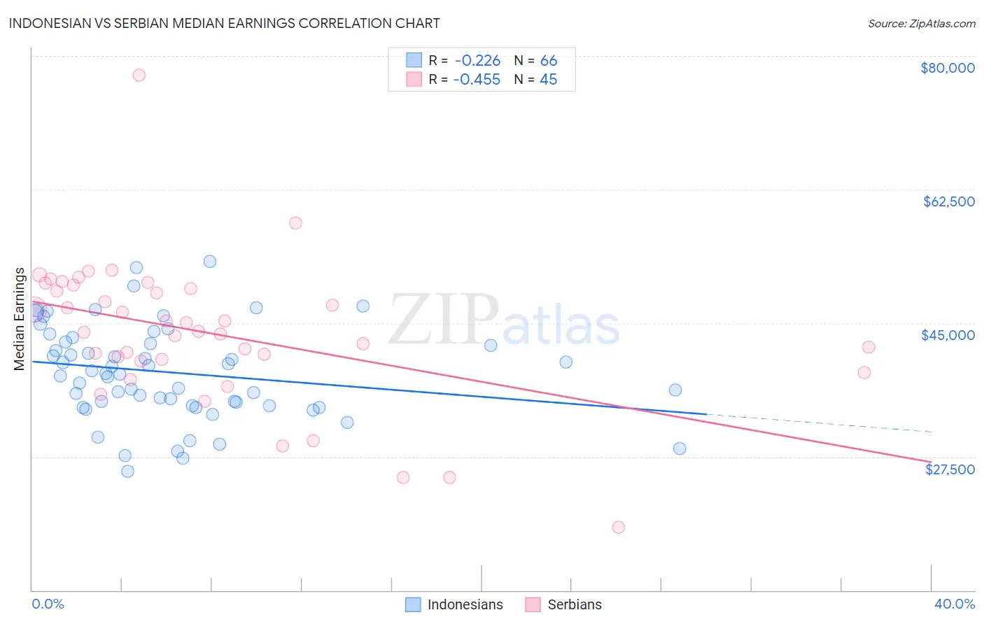 Indonesian vs Serbian Median Earnings