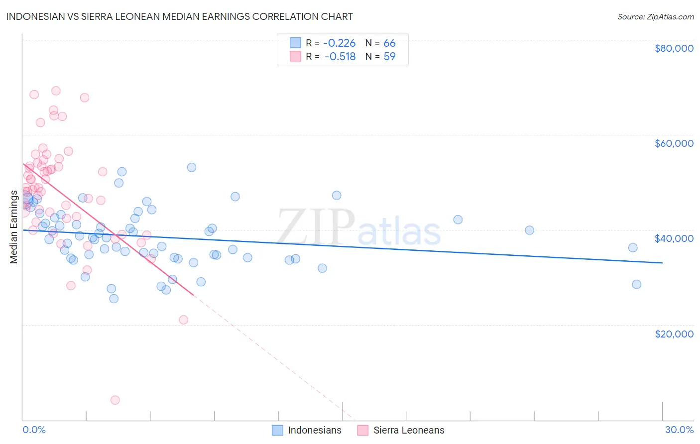 Indonesian vs Sierra Leonean Median Earnings