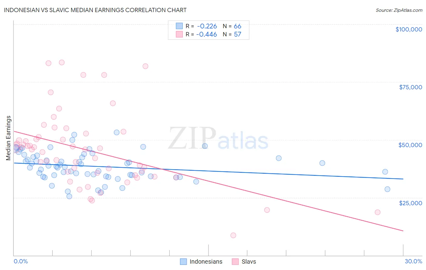 Indonesian vs Slavic Median Earnings