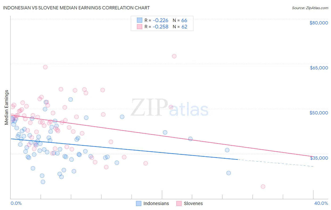 Indonesian vs Slovene Median Earnings