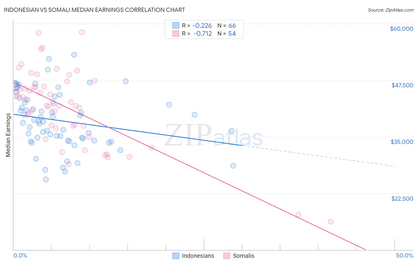 Indonesian vs Somali Median Earnings