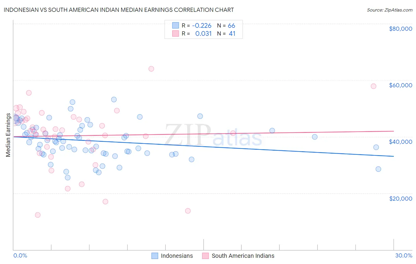 Indonesian vs South American Indian Median Earnings