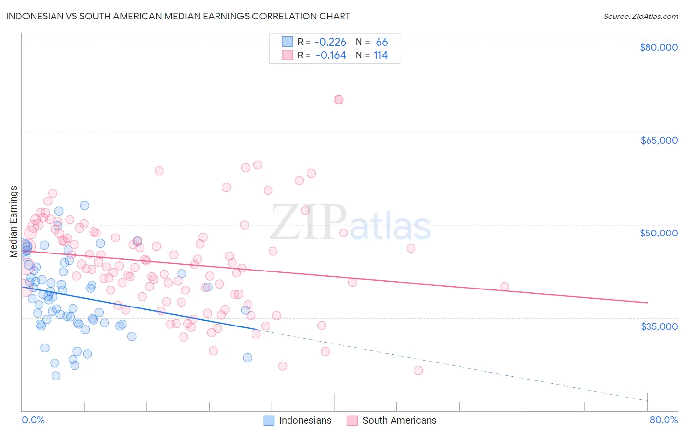 Indonesian vs South American Median Earnings