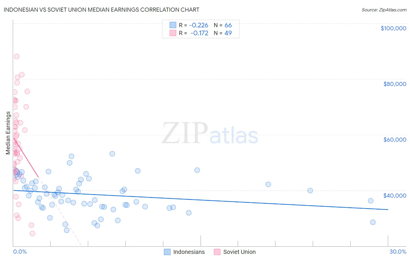 Indonesian vs Soviet Union Median Earnings