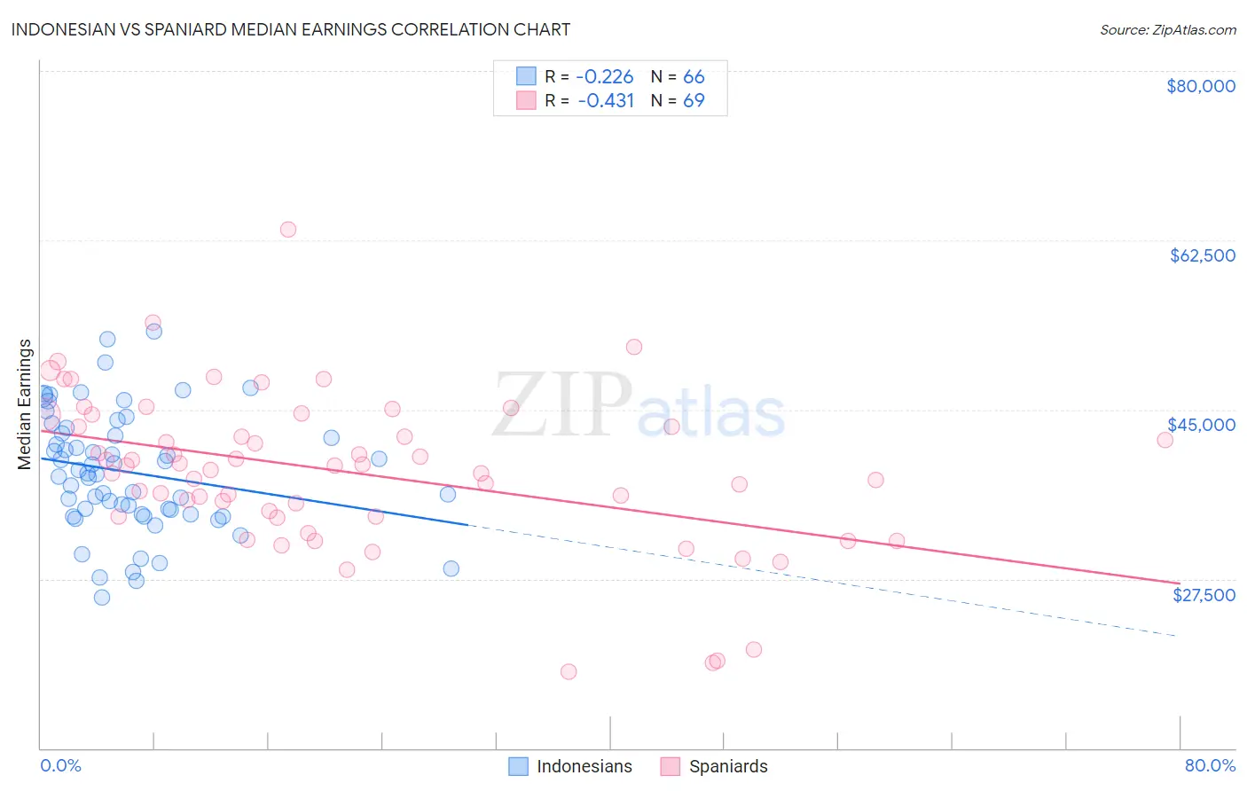 Indonesian vs Spaniard Median Earnings