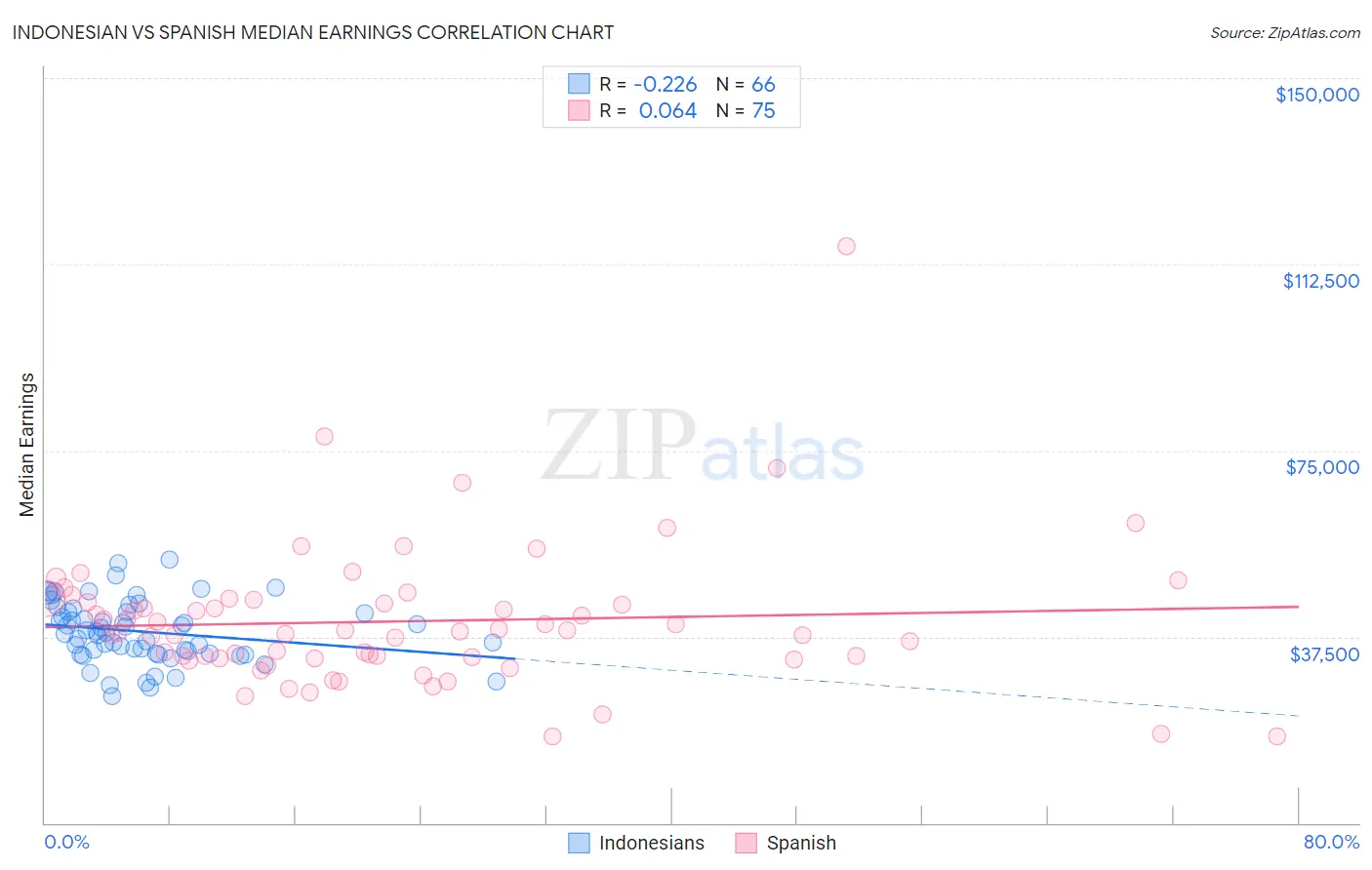 Indonesian vs Spanish Median Earnings