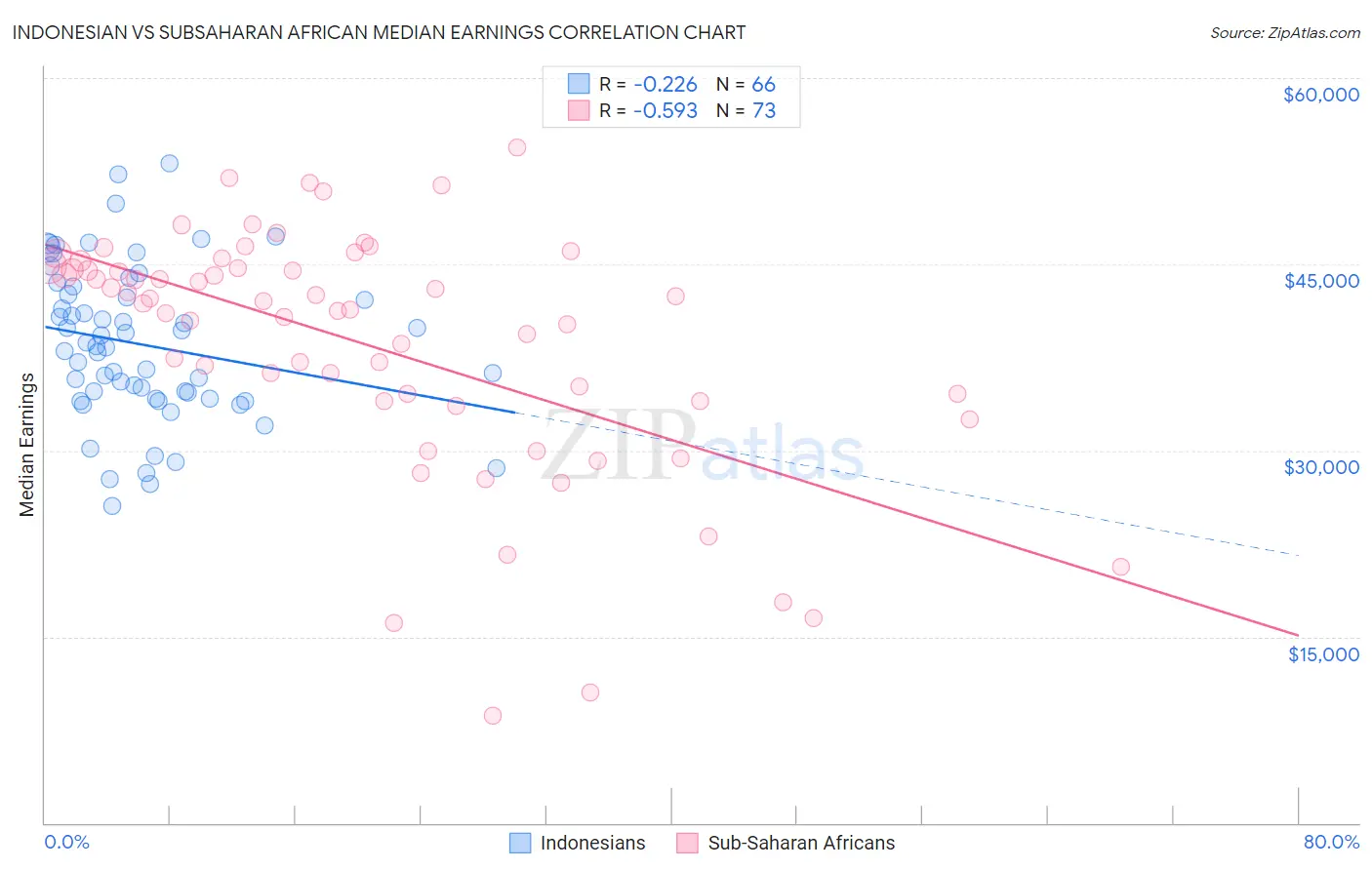 Indonesian vs Subsaharan African Median Earnings