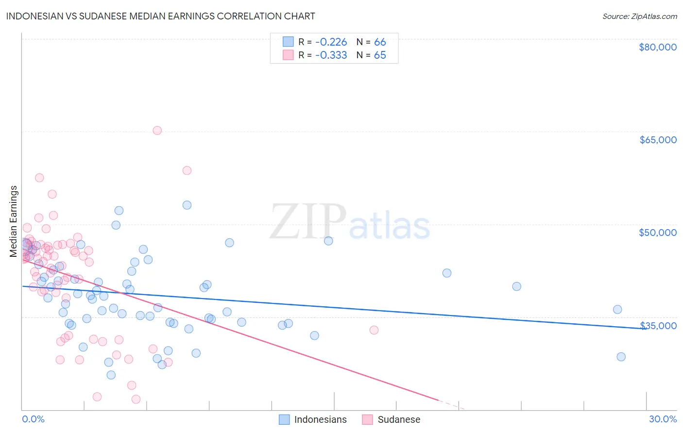 Indonesian vs Sudanese Median Earnings