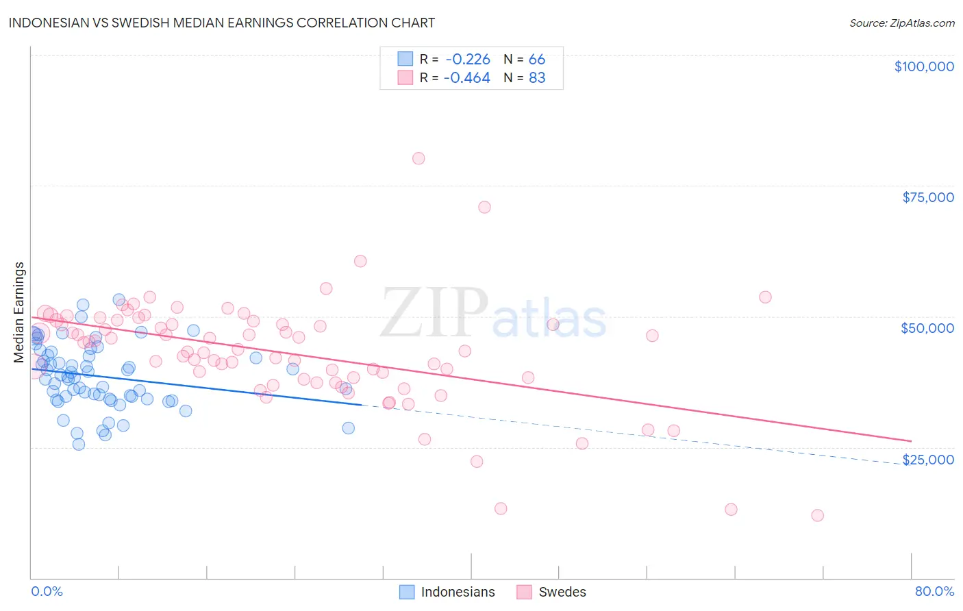 Indonesian vs Swedish Median Earnings