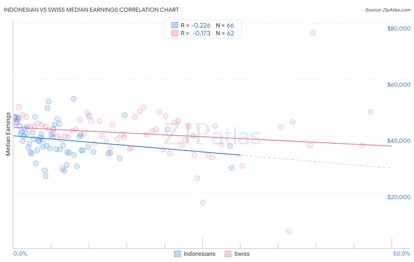 Indonesian vs Swiss Median Earnings