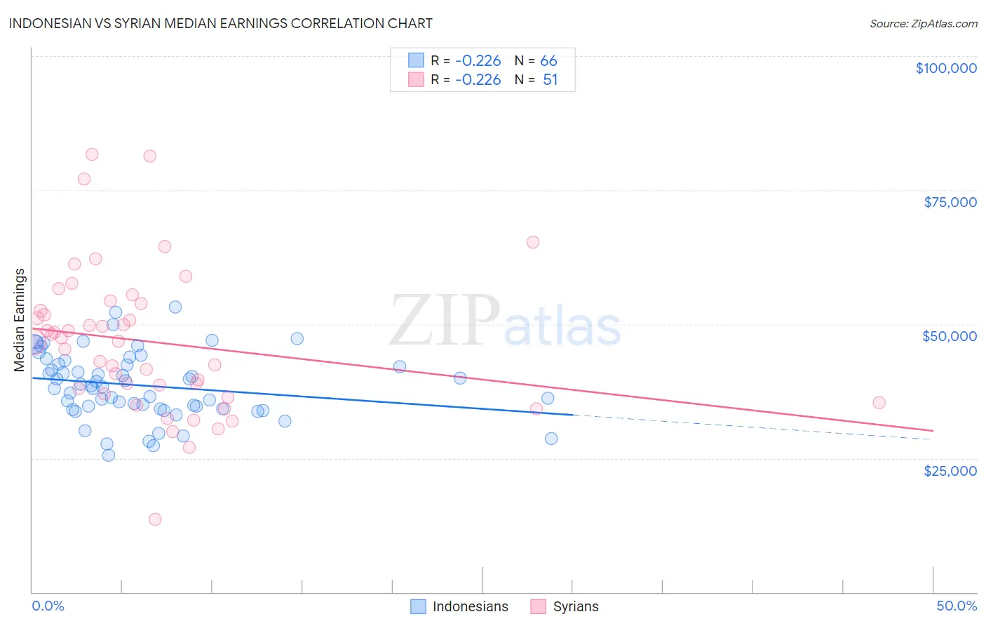 Indonesian vs Syrian Median Earnings