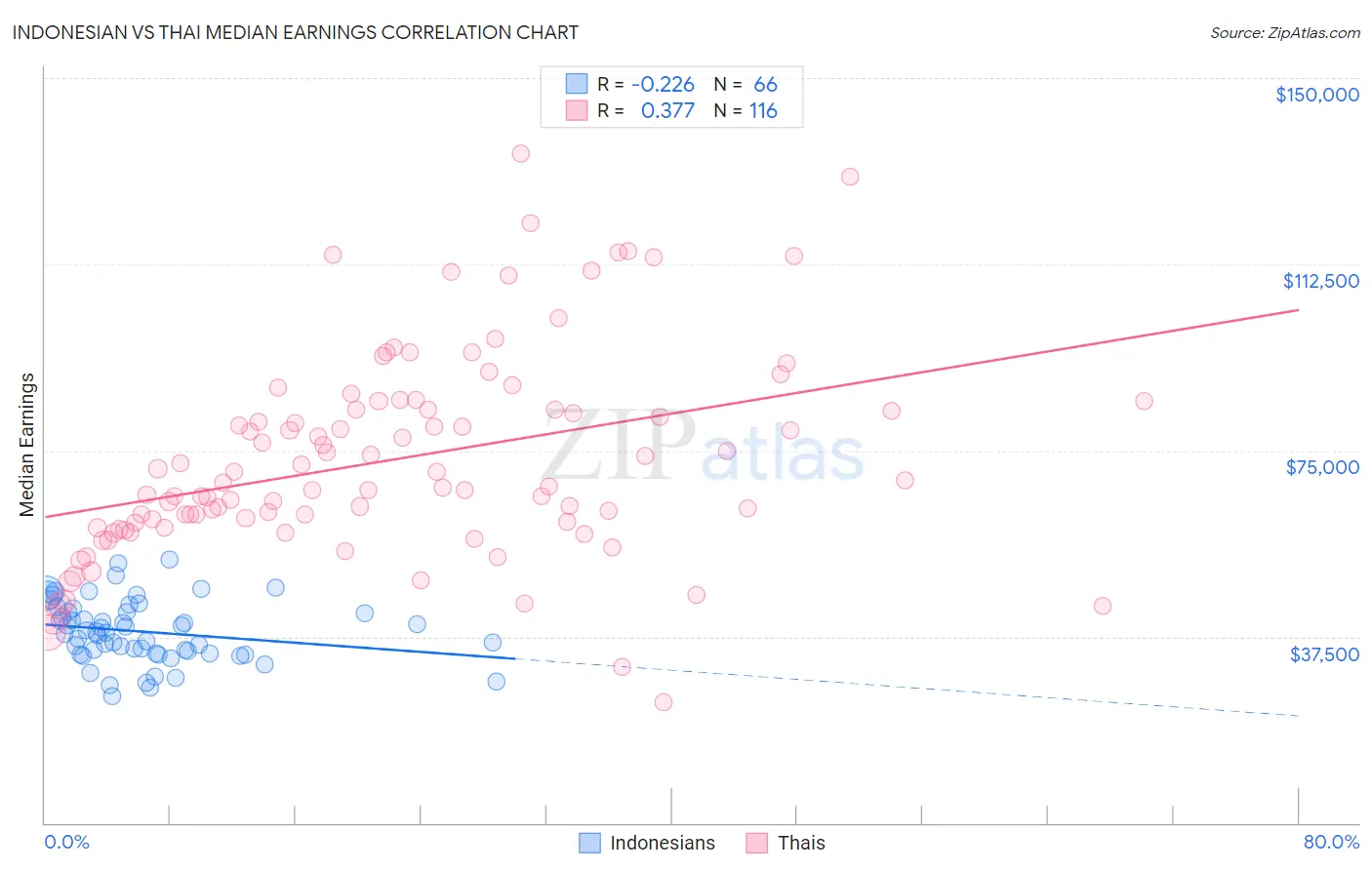 Indonesian vs Thai Median Earnings
