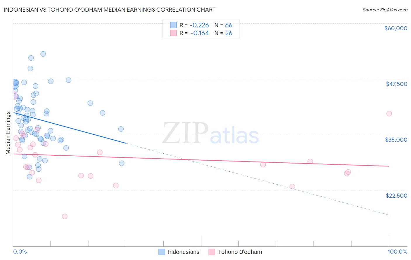 Indonesian vs Tohono O'odham Median Earnings