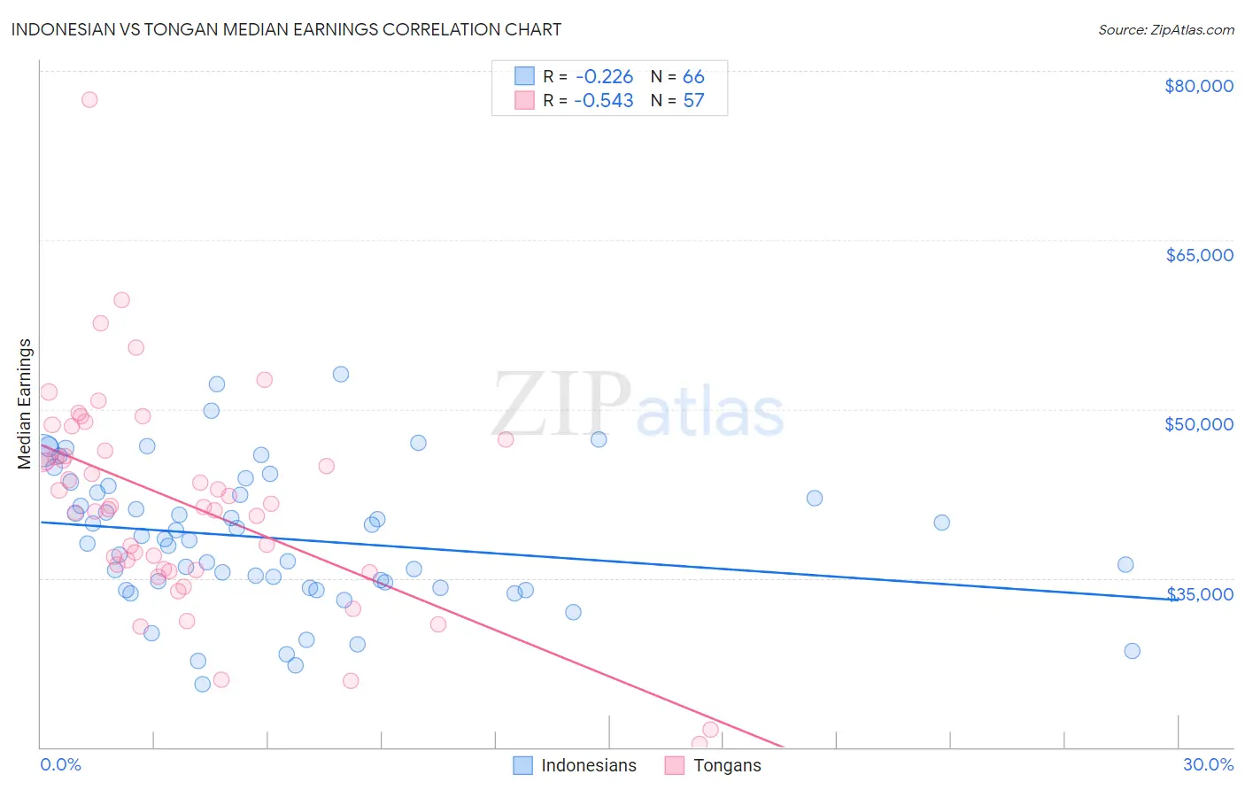 Indonesian vs Tongan Median Earnings