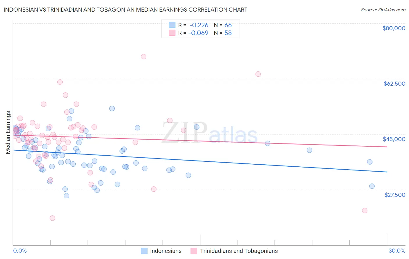 Indonesian vs Trinidadian and Tobagonian Median Earnings