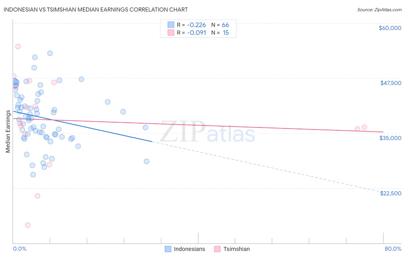 Indonesian vs Tsimshian Median Earnings