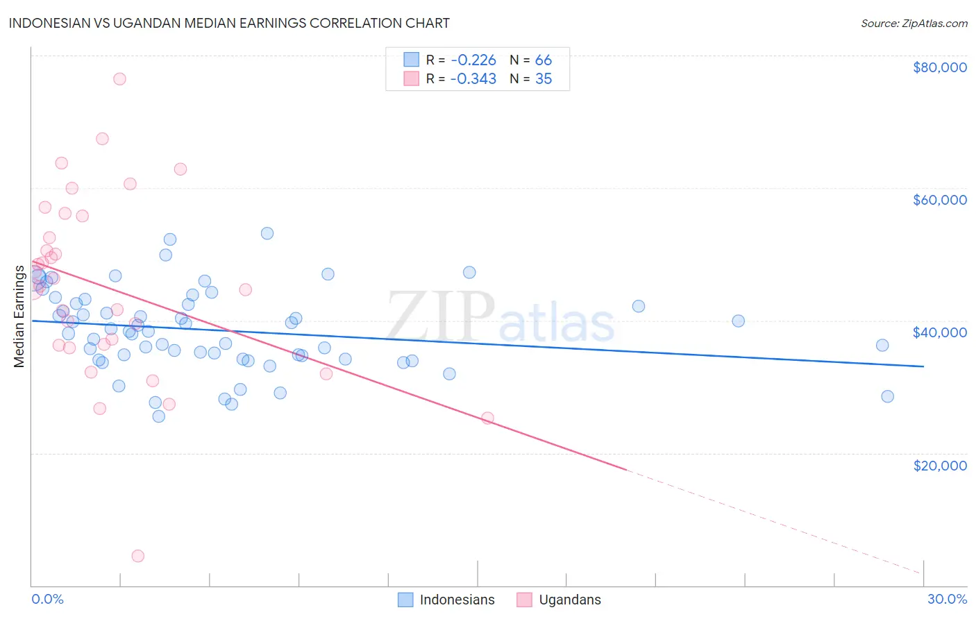 Indonesian vs Ugandan Median Earnings