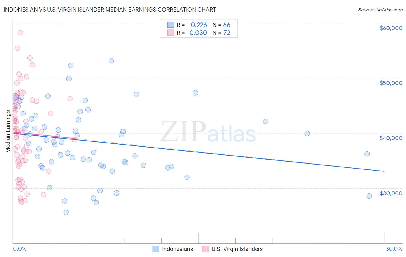 Indonesian vs U.S. Virgin Islander Median Earnings