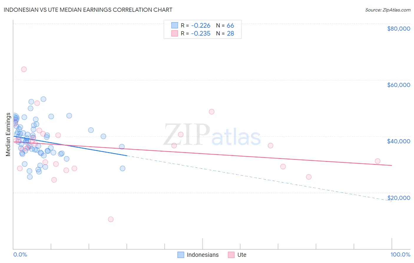 Indonesian vs Ute Median Earnings
