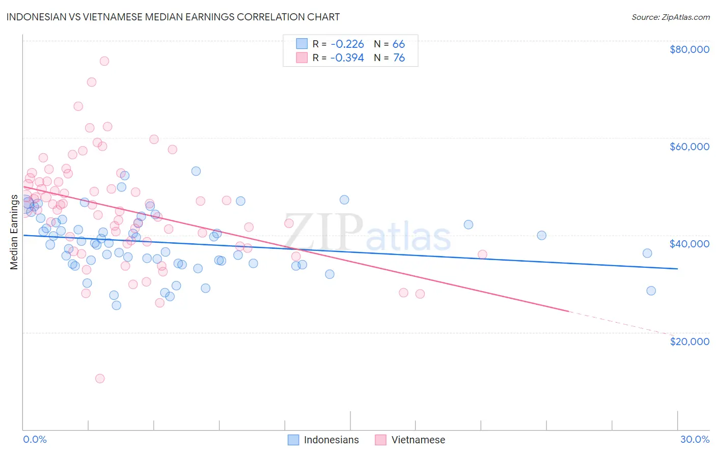 Indonesian vs Vietnamese Median Earnings