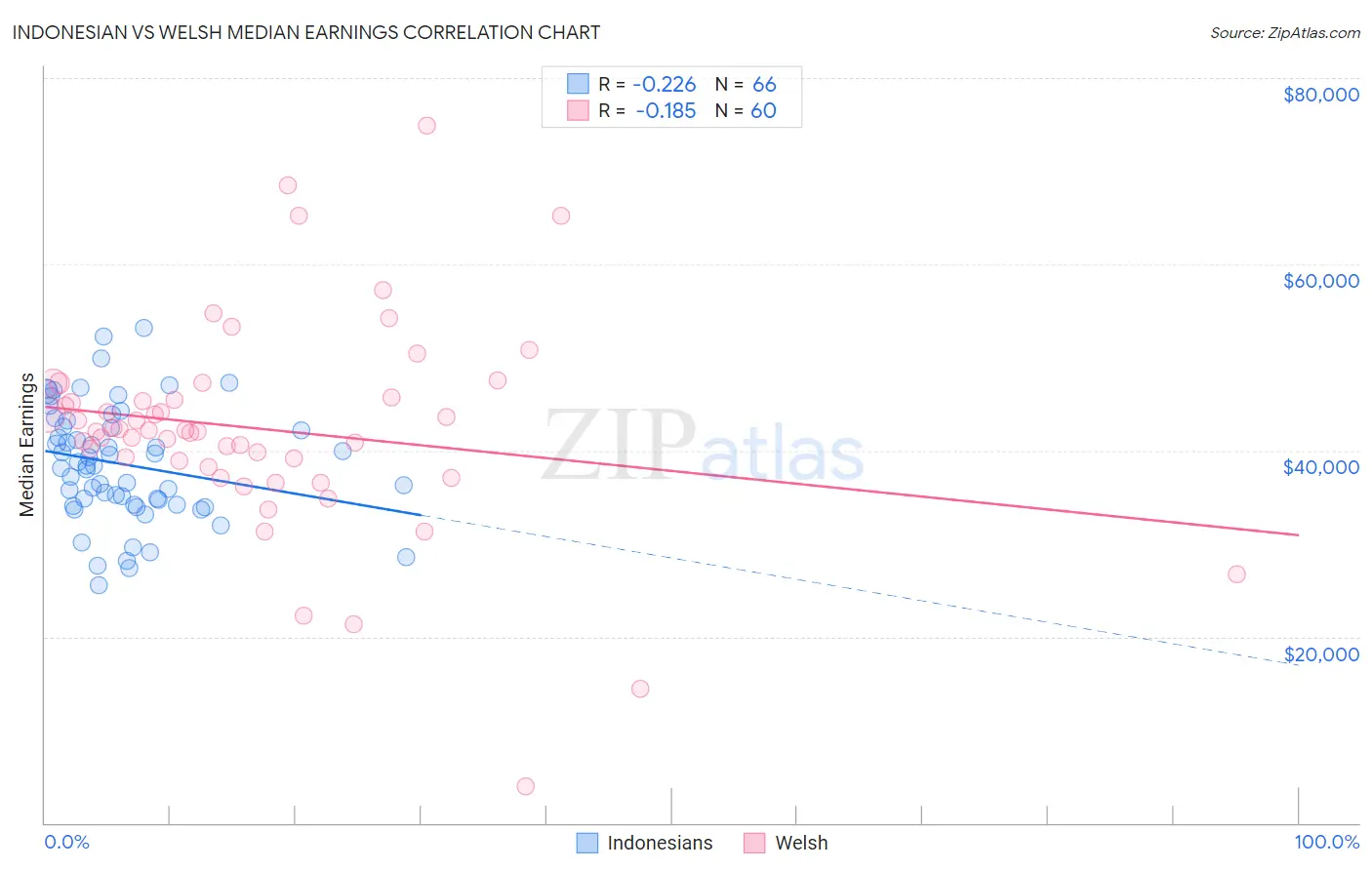 Indonesian vs Welsh Median Earnings