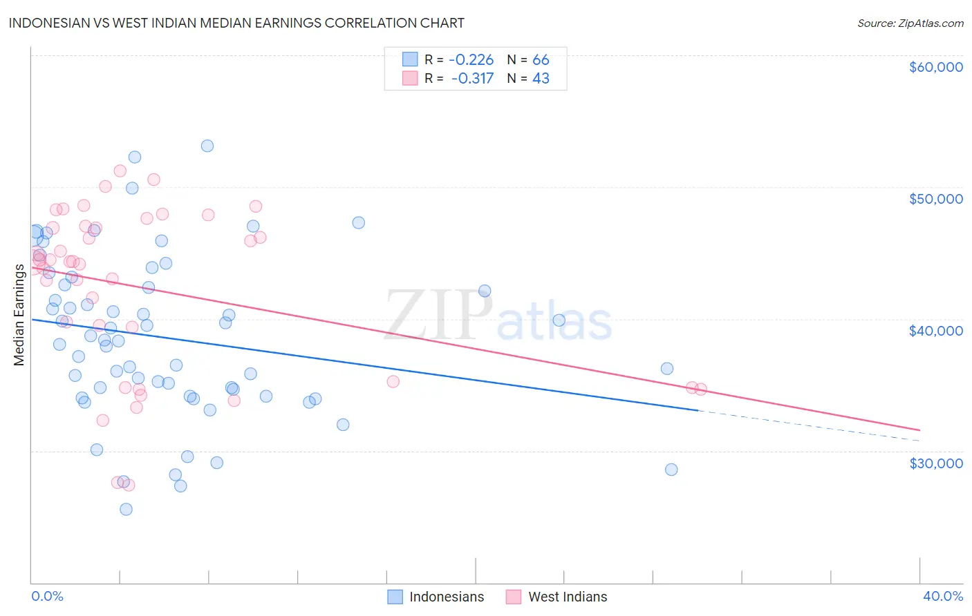 Indonesian vs West Indian Median Earnings