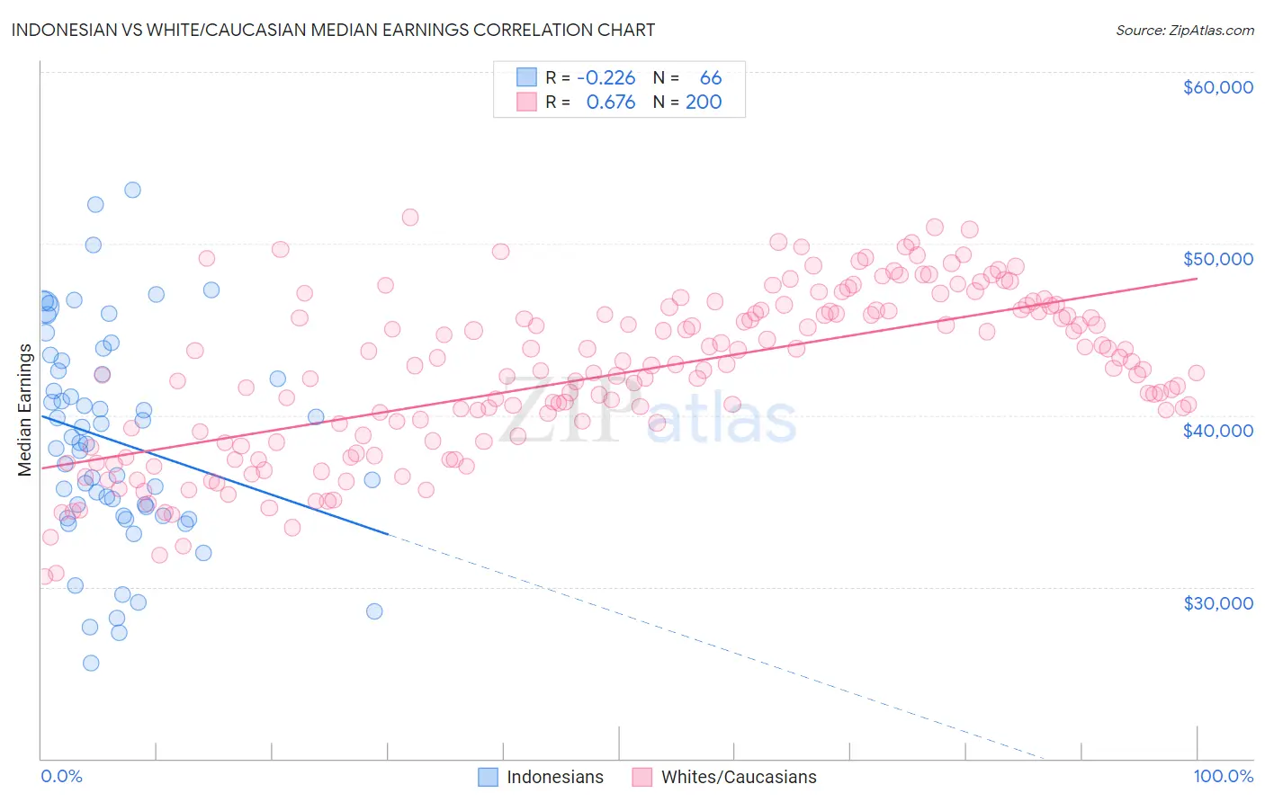 Indonesian vs White/Caucasian Median Earnings