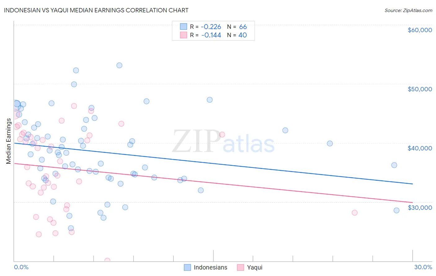 Indonesian vs Yaqui Median Earnings