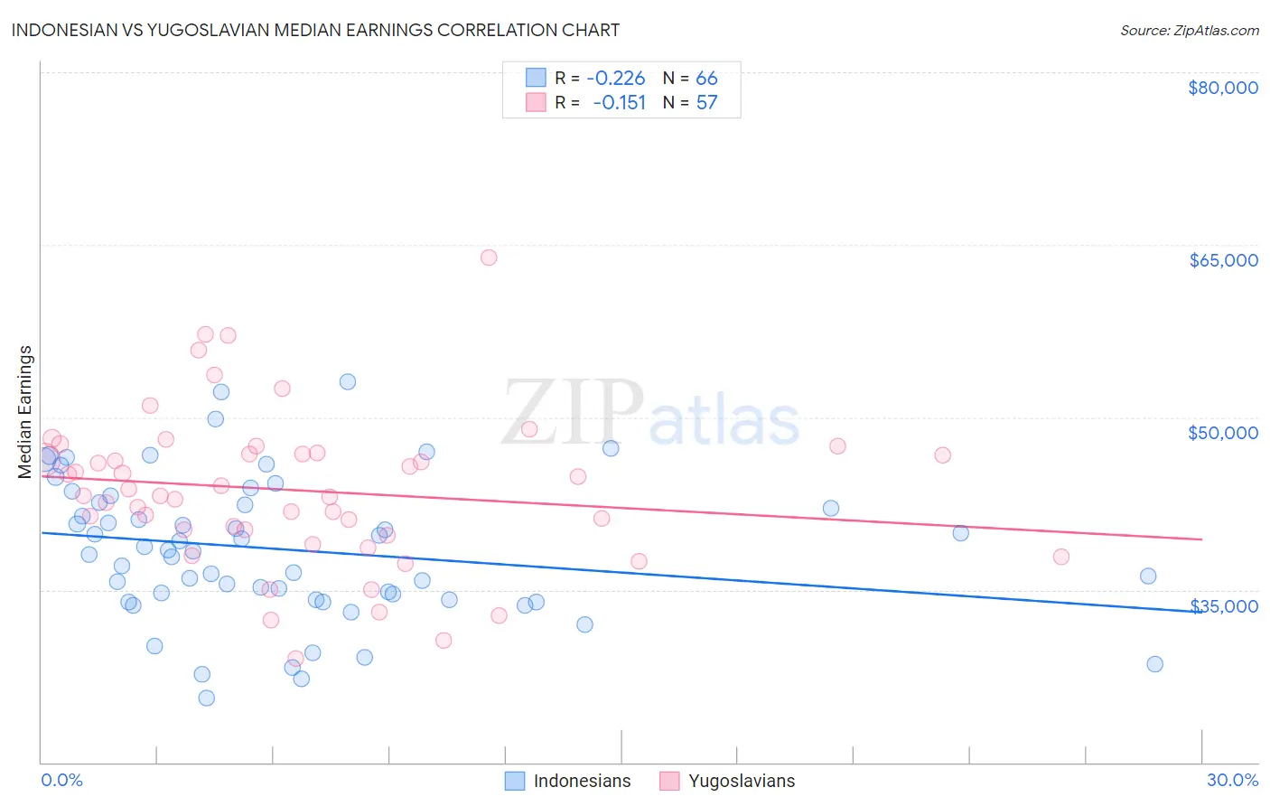 Indonesian vs Yugoslavian Median Earnings