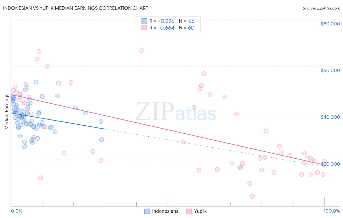Indonesian vs Yup'ik Median Earnings