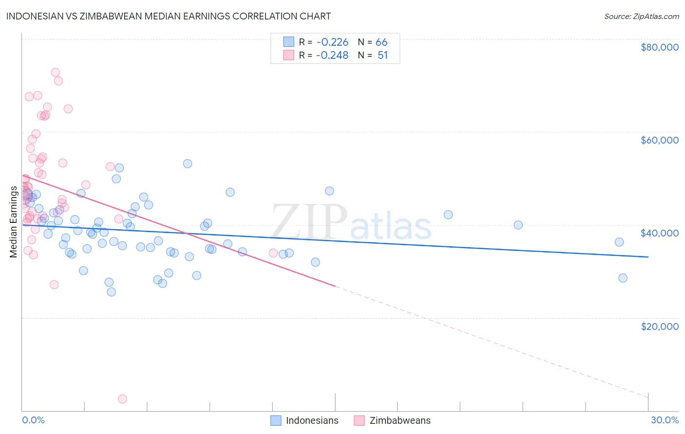 Indonesian vs Zimbabwean Median Earnings