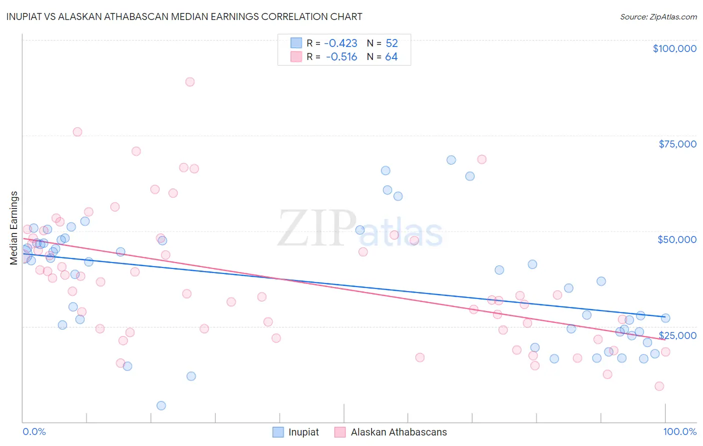 Inupiat vs Alaskan Athabascan Median Earnings