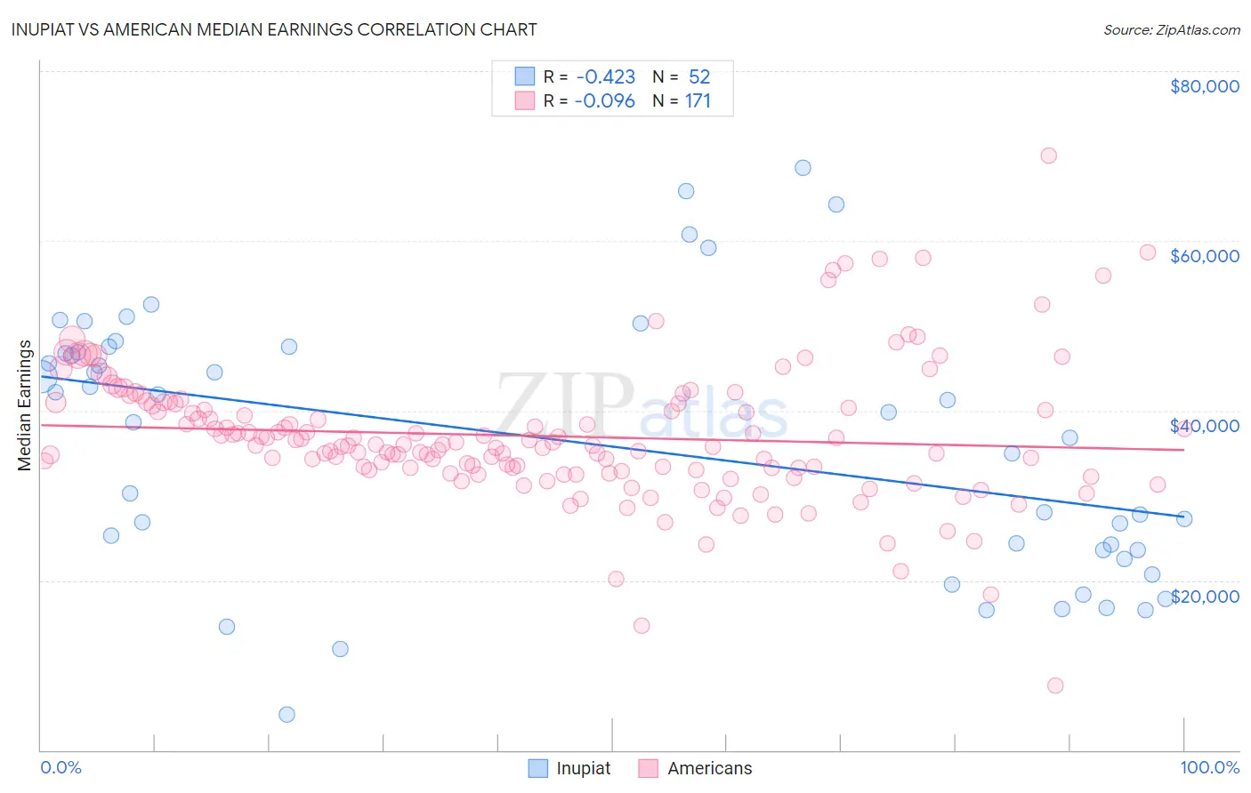 Inupiat vs American Median Earnings