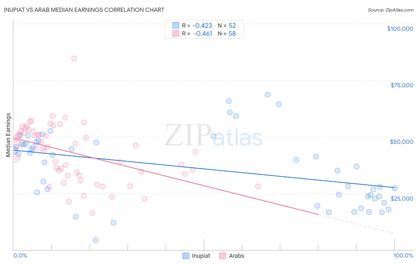 Inupiat vs Arab Median Earnings