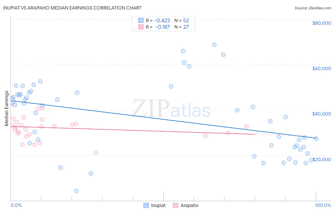 Inupiat vs Arapaho Median Earnings