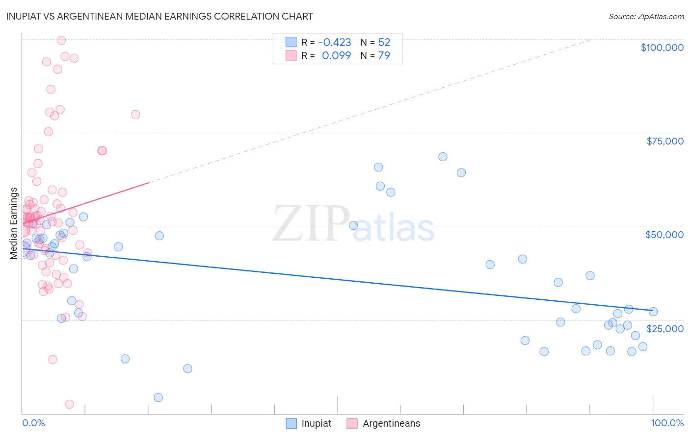 Inupiat vs Argentinean Median Earnings