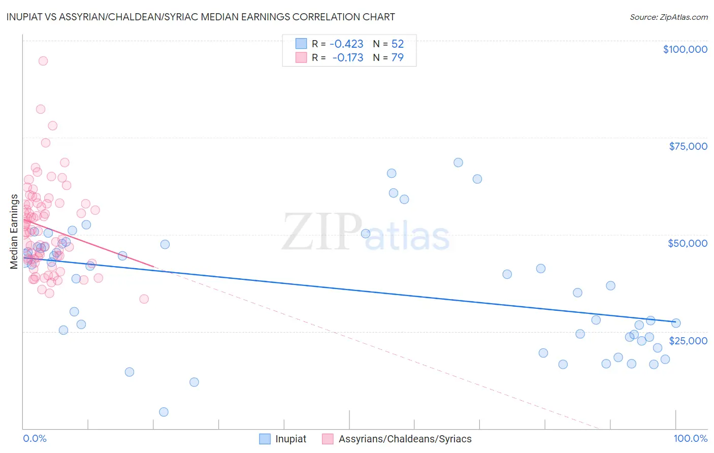 Inupiat vs Assyrian/Chaldean/Syriac Median Earnings