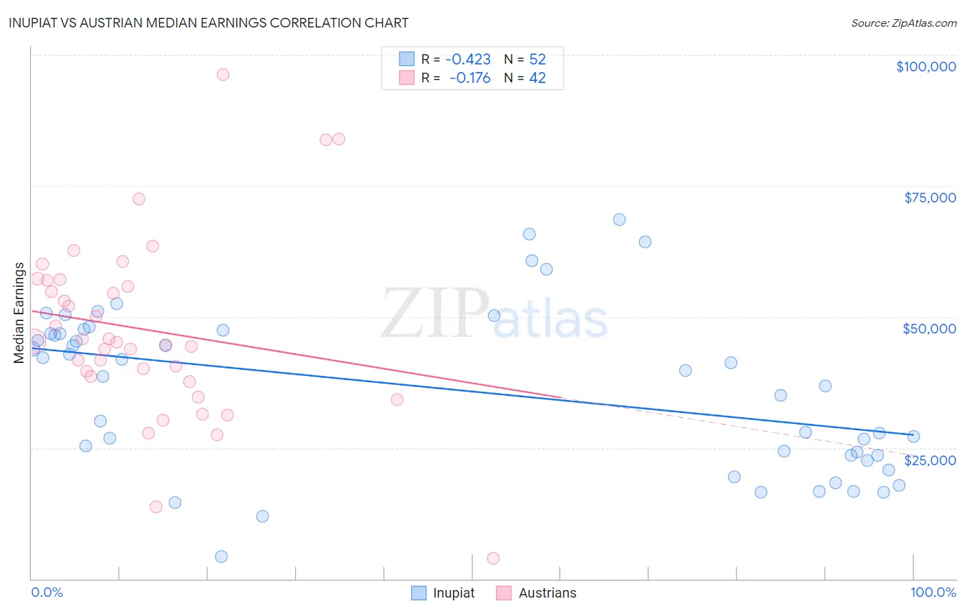 Inupiat vs Austrian Median Earnings