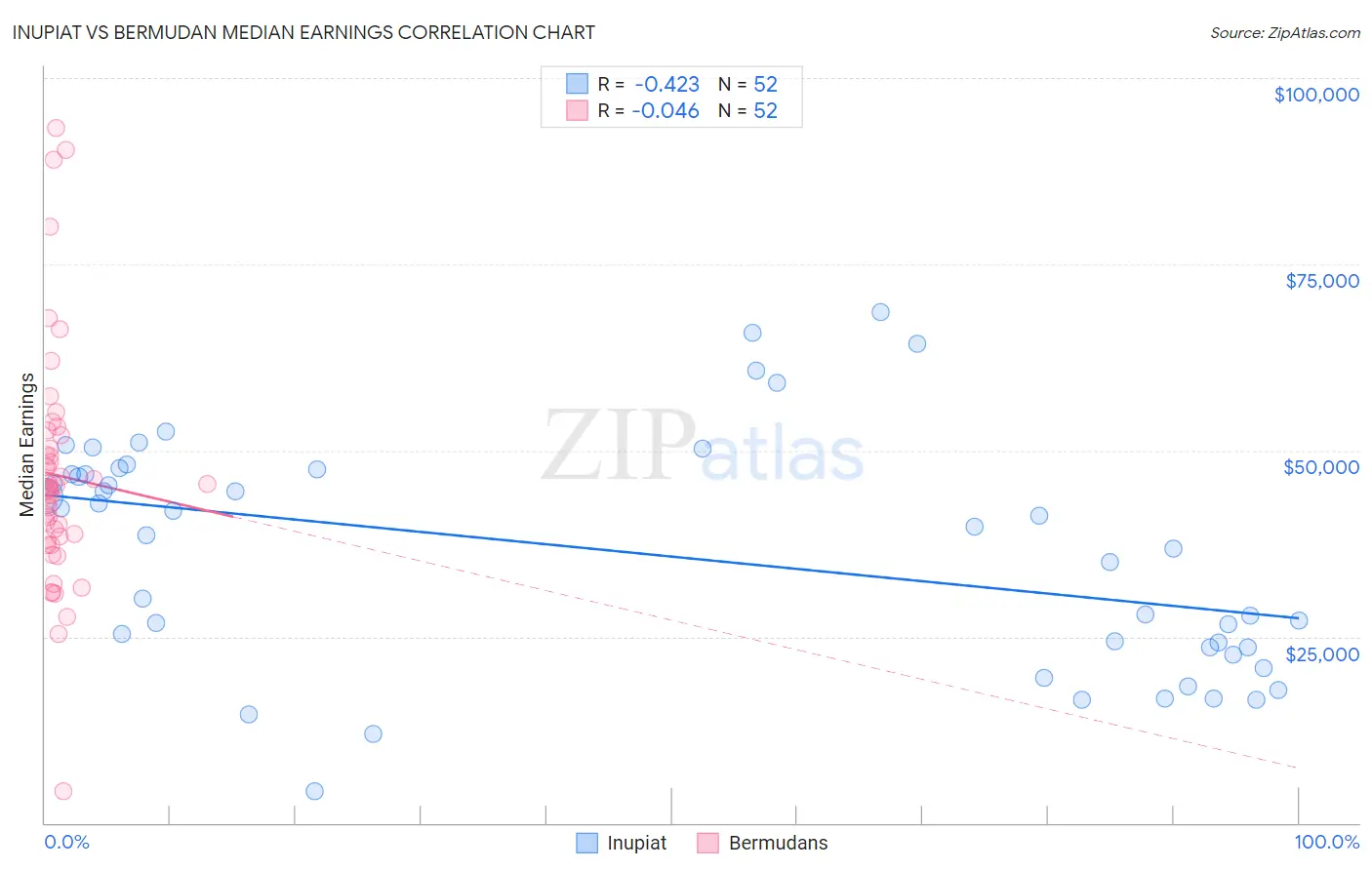 Inupiat vs Bermudan Median Earnings