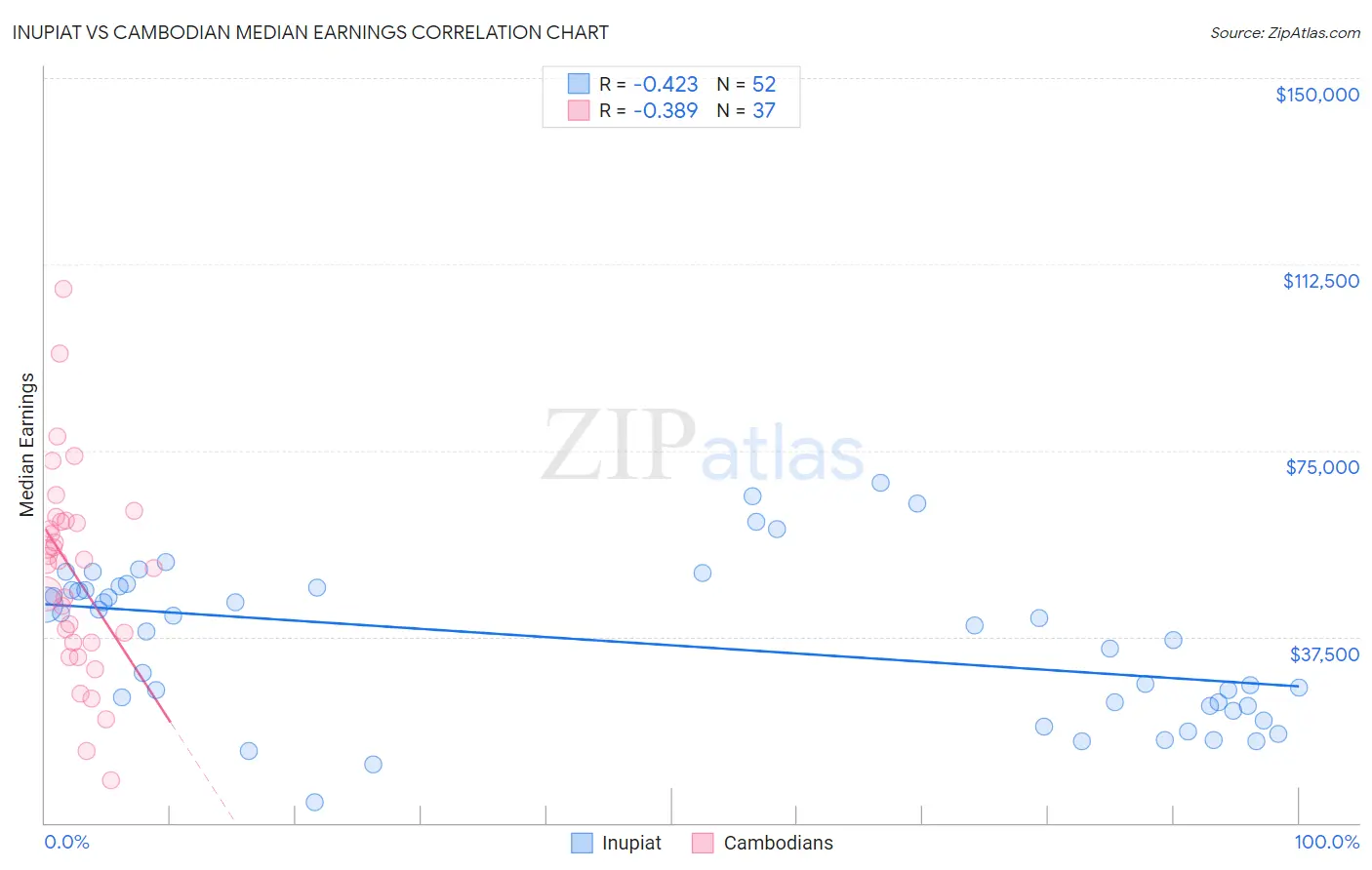 Inupiat vs Cambodian Median Earnings