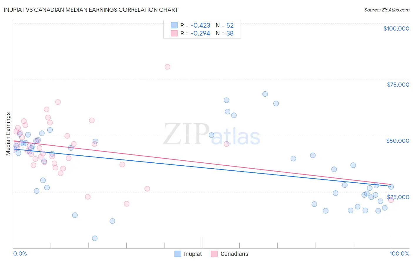 Inupiat vs Canadian Median Earnings